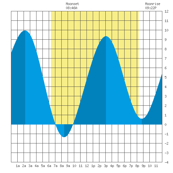 Westport tide chart for Wednesday, August 21, 2024