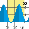 Westport tide chart for Thursday, August 22, 2024