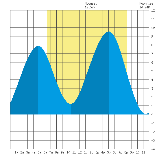 Westport tide chart for Saturday, August 24, 2024