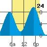 Westport tide chart for Saturday, August 24, 2024