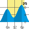 Westport tide chart for Sunday, August 25, 2024