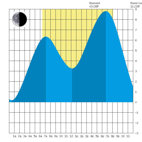 Westport tide chart for Monday, August 26, 2024