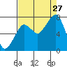 Westport tide chart for Tuesday, August 27, 2024