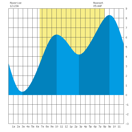 Westport tide chart for Wednesday, August 28, 2024