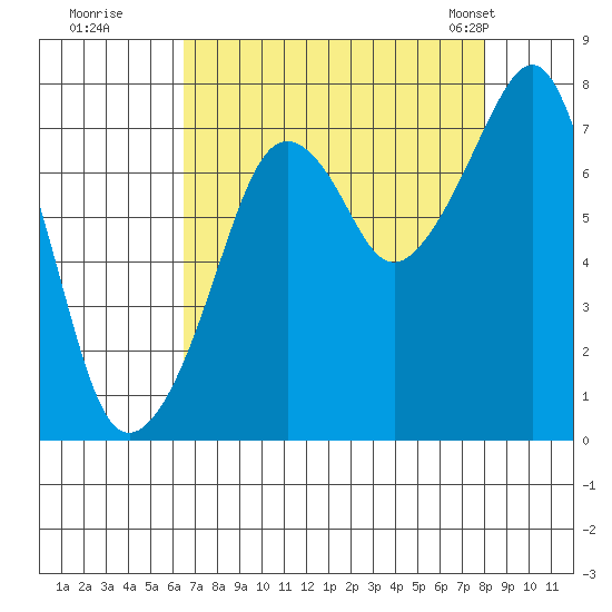 Westport tide chart for Thursday, August 29, 2024