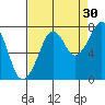 Westport tide chart for Friday, August 30, 2024