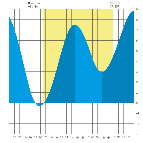 Westport tide chart for Saturday, August 31, 2024