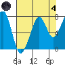 Westport tide chart for Sunday, August 4, 2024