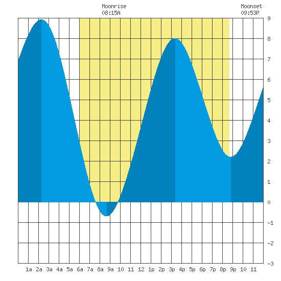 Westport tide chart for Tuesday, August 6, 2024