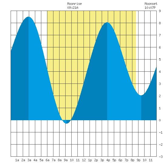 Westport tide chart for Wednesday, August 7, 2024