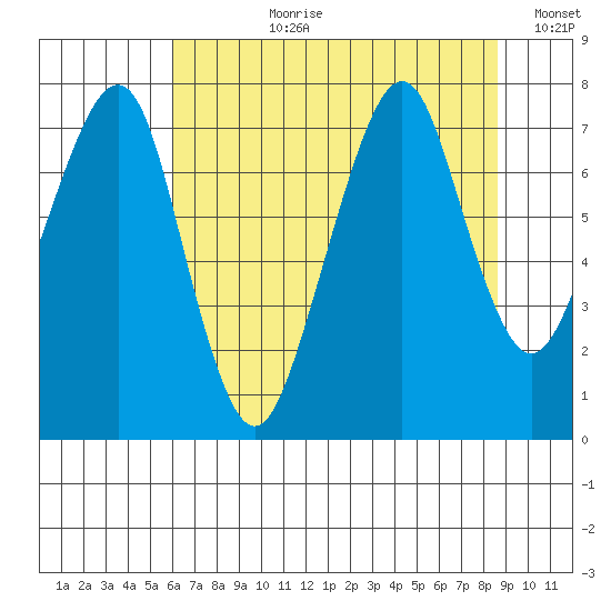 Westport tide chart for Thursday, August 8, 2024