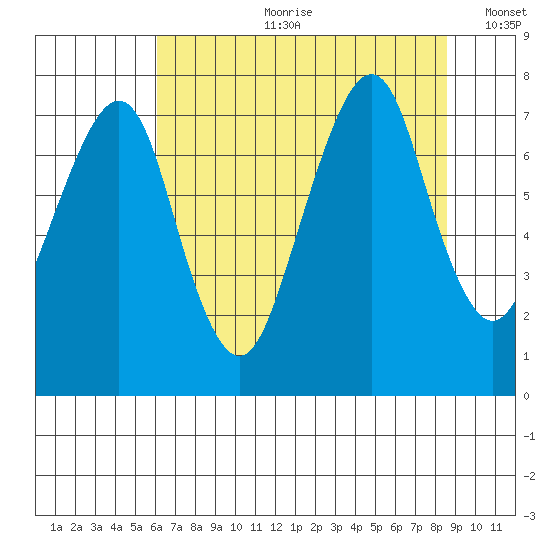 Westport tide chart for Friday, August 9, 2024