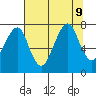 Westport tide chart for Friday, August 9, 2024