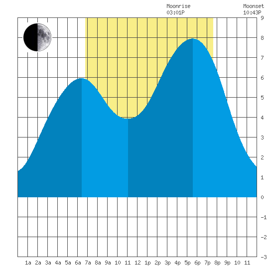 Westport tide chart for Tuesday, September 10, 2024