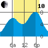 Westport tide chart for Tuesday, September 10, 2024