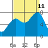 Westport tide chart for Wednesday, September 11, 2024