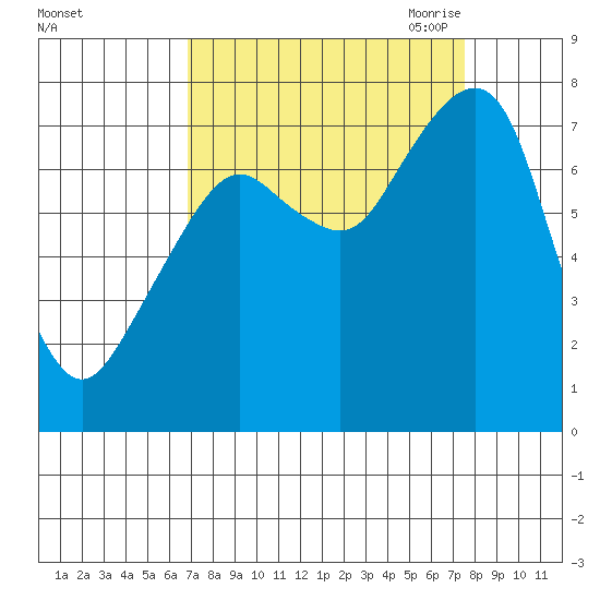 Westport tide chart for Thursday, September 12, 2024