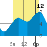 Westport tide chart for Thursday, September 12, 2024