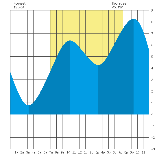 Westport tide chart for Friday, September 13, 2024