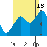 Westport tide chart for Friday, September 13, 2024