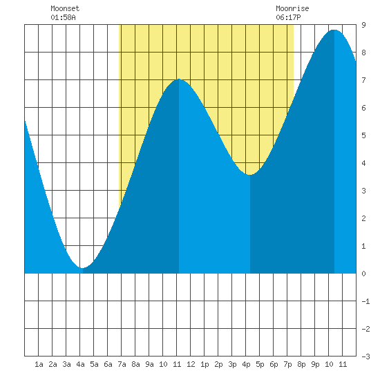 Westport tide chart for Saturday, September 14, 2024