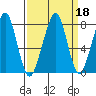Westport tide chart for Wednesday, September 18, 2024