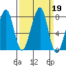Westport tide chart for Thursday, September 19, 2024