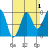 Westport tide chart for Sunday, September 1, 2024