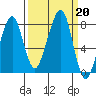 Westport tide chart for Friday, September 20, 2024