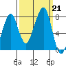 Westport tide chart for Saturday, September 21, 2024