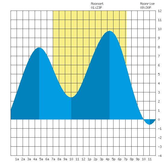 Westport tide chart for Sunday, September 22, 2024