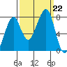 Westport tide chart for Sunday, September 22, 2024