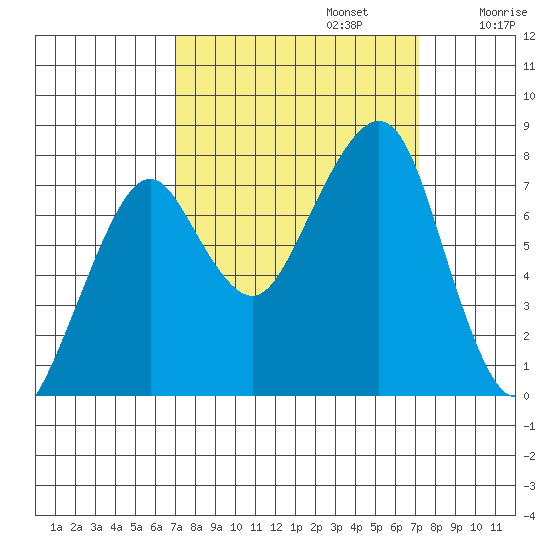 Westport tide chart for Monday, September 23, 2024