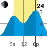 Westport tide chart for Tuesday, September 24, 2024