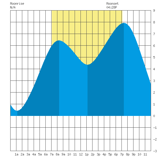 Westport tide chart for Wednesday, September 25, 2024