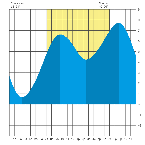 Westport tide chart for Thursday, September 26, 2024