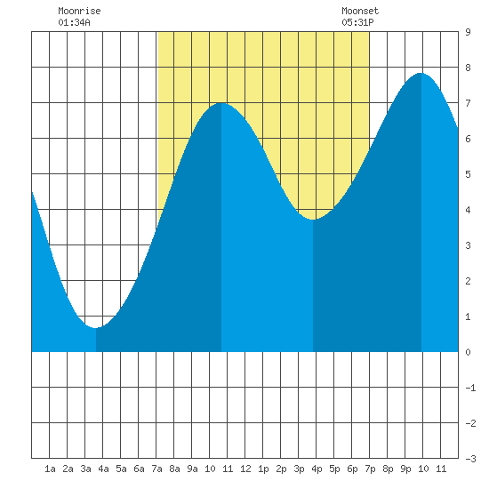 Westport tide chart for Friday, September 27, 2024