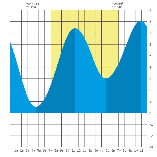 Westport tide chart for Saturday, September 28, 2024