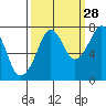 Westport tide chart for Saturday, September 28, 2024