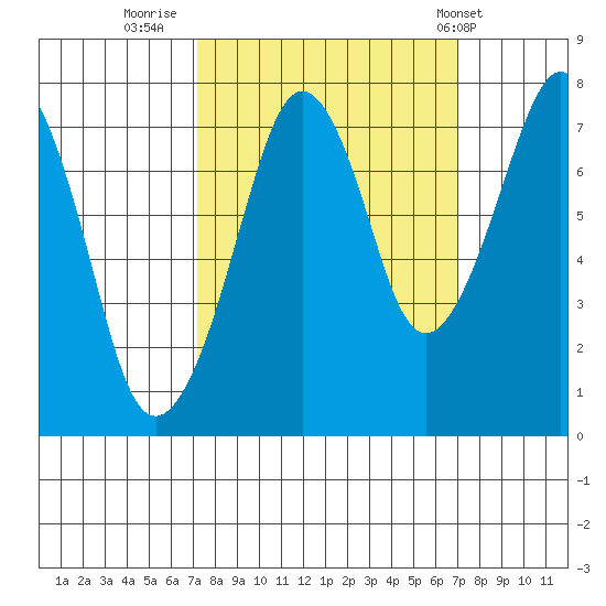 Westport tide chart for Sunday, September 29, 2024