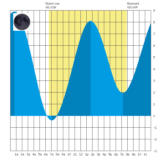 Westport tide chart for Monday, September 2, 2024