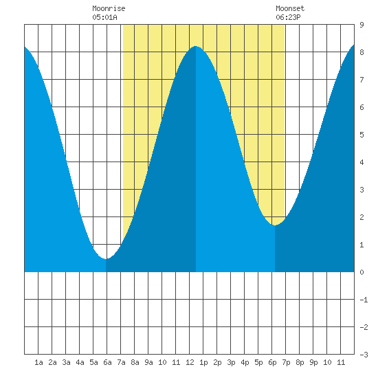 Westport tide chart for Monday, September 30, 2024