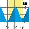 Westport tide chart for Monday, September 30, 2024