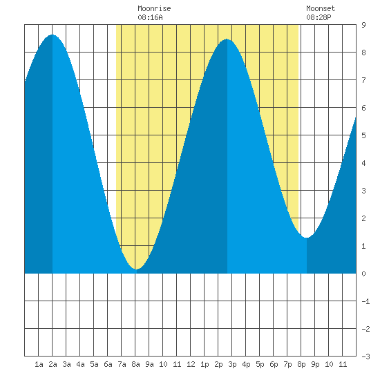 Westport tide chart for Wednesday, September 4, 2024