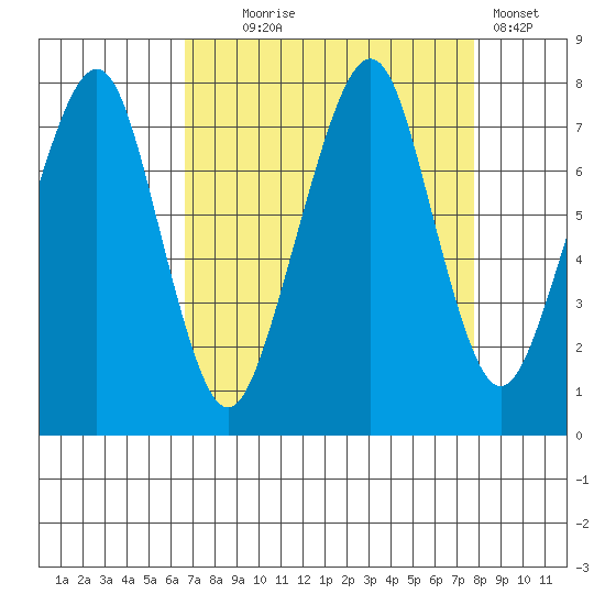 Westport tide chart for Thursday, September 5, 2024