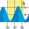 Westport tide chart for Thursday, September 5, 2024