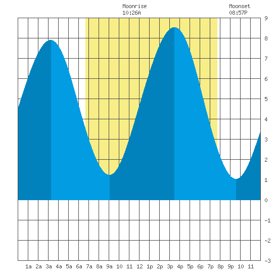 Westport tide chart for Friday, September 6, 2024