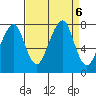 Westport tide chart for Friday, September 6, 2024