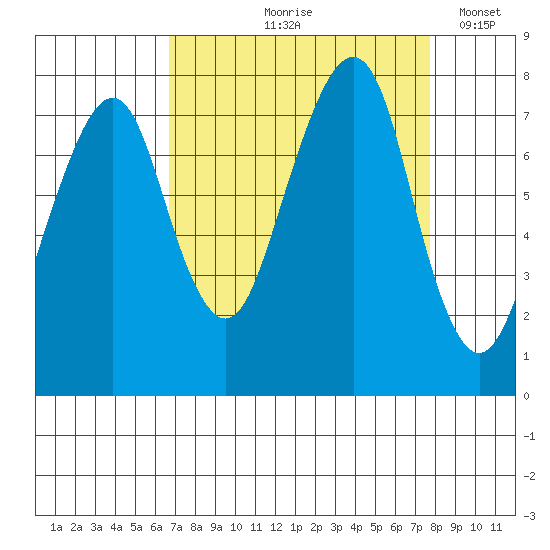Westport tide chart for Saturday, September 7, 2024