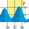 Westport tide chart for Saturday, September 7, 2024